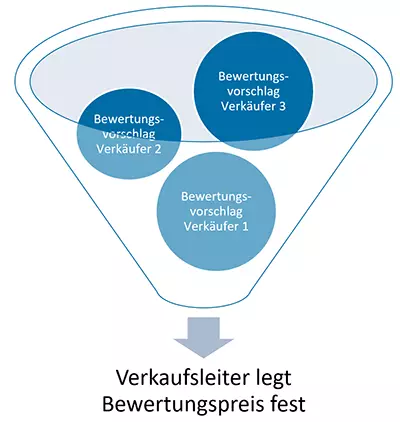 Bewertungsprozess