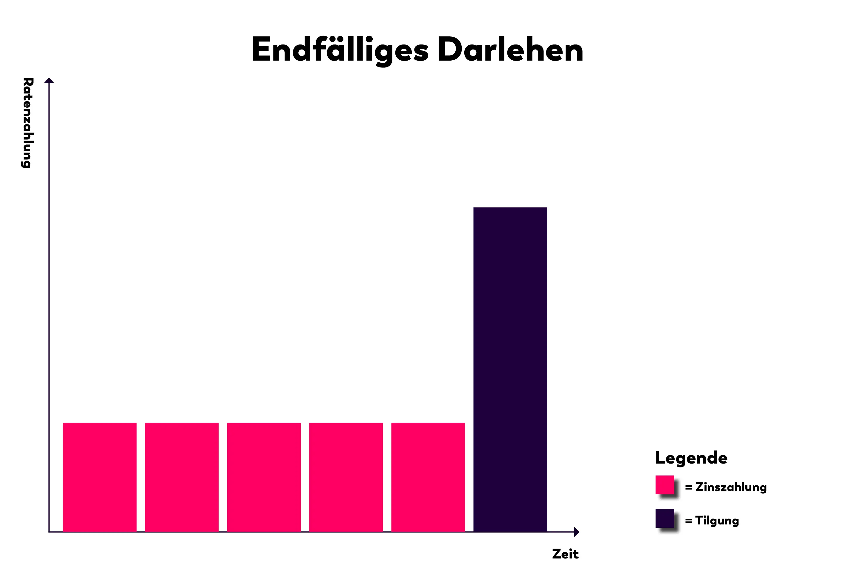 Endfälliges Darlehen