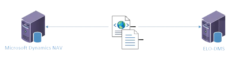 Kommunikation der Systeme