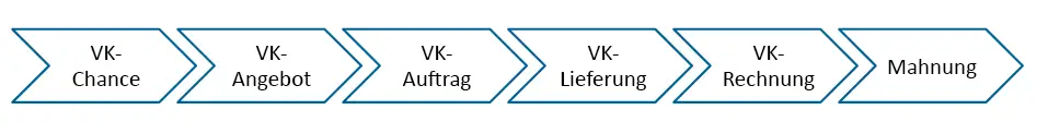 Sales Process