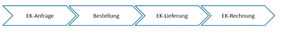 Purchase Process
