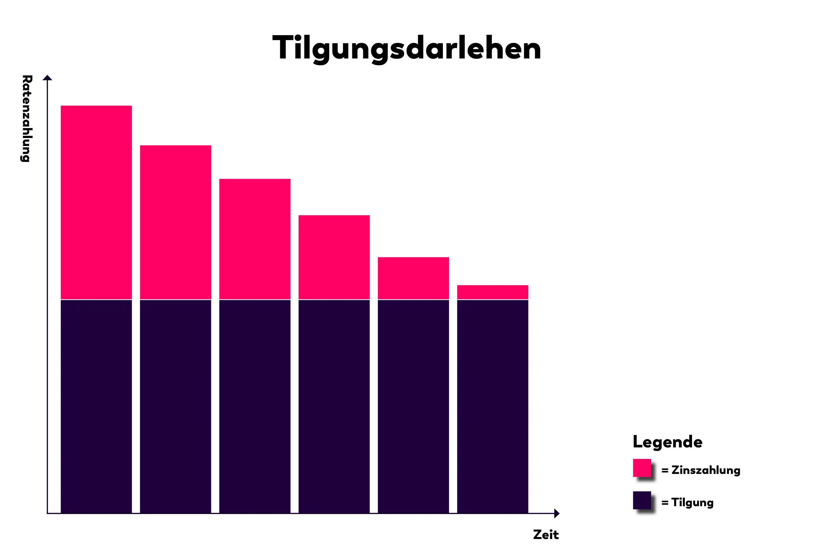 Tilgungsdarlehen