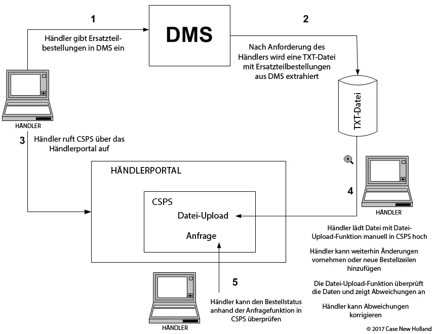 Prozessbeschreibung für Upload von Bestelldateien