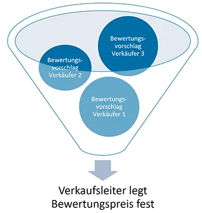 Processus d'évaluation